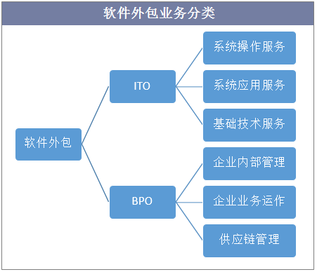 2018年中國軟件外包行業(yè)現狀 規(guī)模巨大且增長較快「圖」